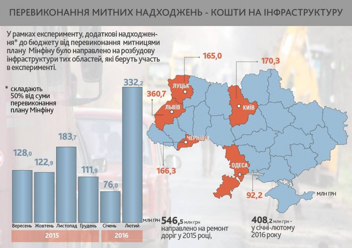 v-gfs-ukrainy-raportuyut-eksperiment-na-tamozhnyax-sobral-pochti-milliard В ГФС Украины рапортуют эксперимент на таможнях собрал почти миллиард