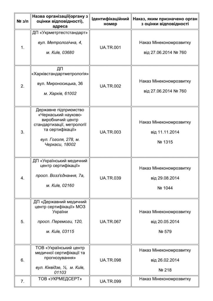 Перелік призначених органів з оцінки відповідності продукції вимогам Технічного регламенту щодо медичних виробів в Україні
