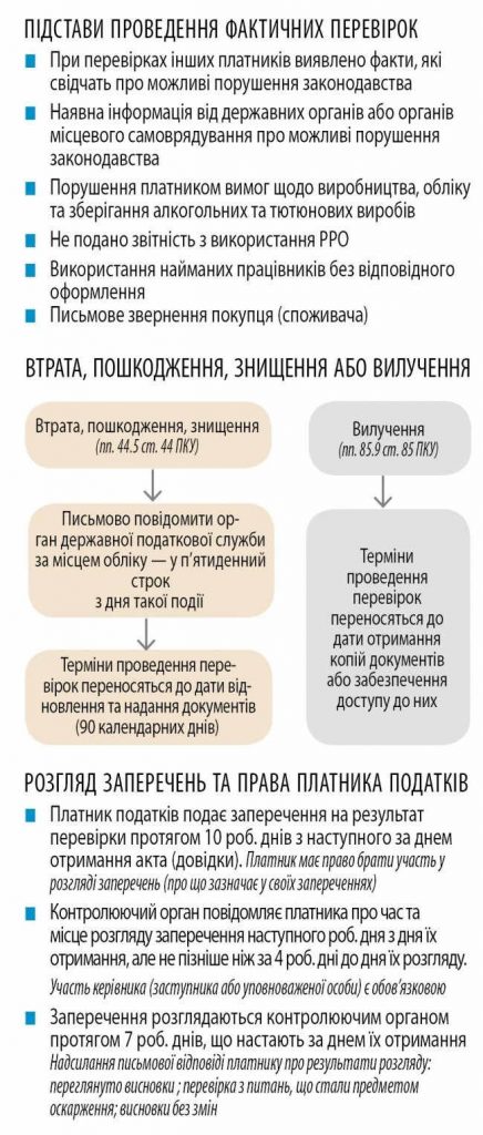 Податкові перевірки ДФС України про права платників податків