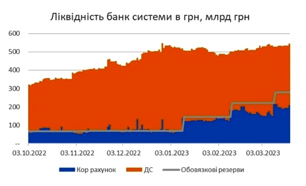 ФРС не помітила банківської кризи чи бачать її передвісники в Україні аналітики
